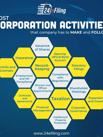 Registering your company is just the first step. This chart outlines the crucial post-corporation activities we help you manage, including bank account setup, statutory filings, taxation, and intellectual property protection to ensure your business runs smoothly.