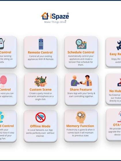 This graphic shows the wide range of features our system offers, including fan speed control, custom scenes for different activities, and schedule control for appliances like geysers and ACs.