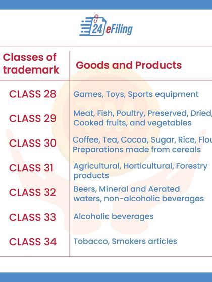 Choosing the correct trademark class is vital for proper protection. This series of infographics lists all 45 classes for goods and services, from chemicals and cosmetics to software and advertising, helping you identify yours.