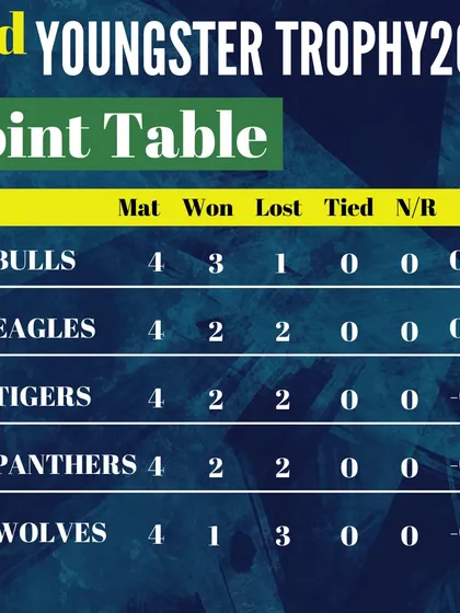 The points table after the tenth match of the Youngster Trophy, showing the competitive nature of the tournament with teams jostling for a spot in the final.