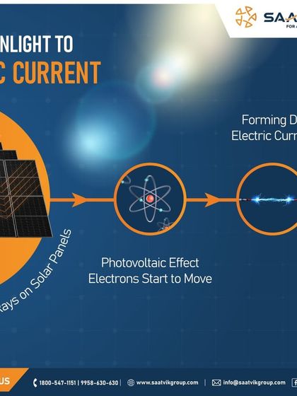 This diagram illustrates the photovoltaic effect. When sun rays hit our solar panels, they excite electrons, creating a DC electric current that is the first step in generating clean power.