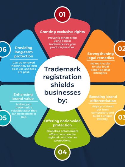 This infographic provides a 360-degree view of how trademark registration shields your business. It grants exclusive rights, strengthens legal remedies, boosts brand differentiation, and enhances your brand's long-term value.