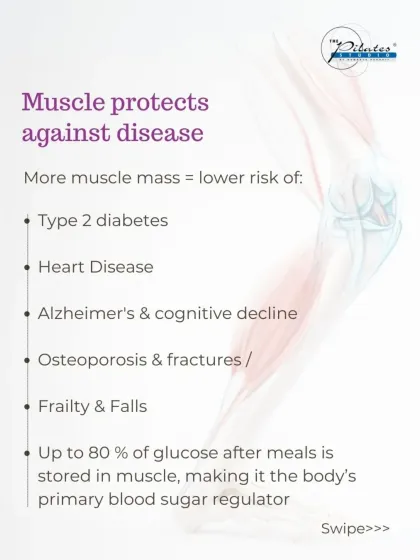 Having more muscle mass protects against a host of diseases. It lowers your risk of Type 2 diabetes, heart disease, cognitive decline, and osteoporosis. Muscle is the body's primary blood sugar regulator.