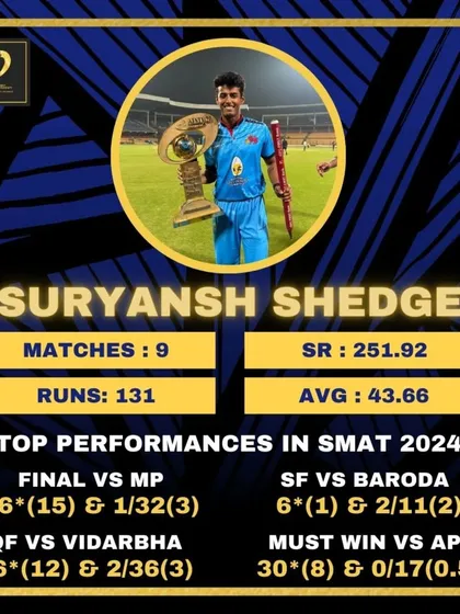 A phenomenal all-round performance by Suryansh Shedge in the SMAT 2024-25, contributing with both bat and ball in crucial matches.
