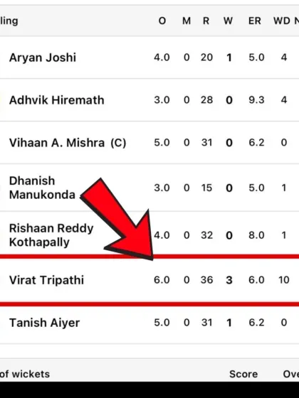Virat Tripathi's impressive bowling figures from the AMLCA Elite Jr Championship in the USA, where he took 3 wickets in 6 overs. A true all-round performance.