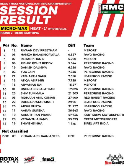 The provisional results for Heat 1 of the Micro Max class at Round 2.