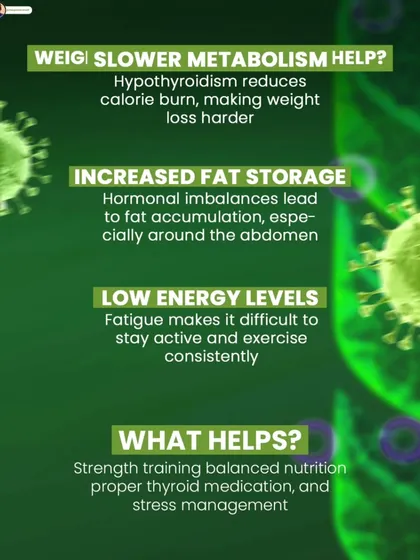 This graphic explains how hypothyroidism affects weight loss through a slower metabolism, increased fat storage, and low energy levels. It also suggests what helps, like strength training and stress management.