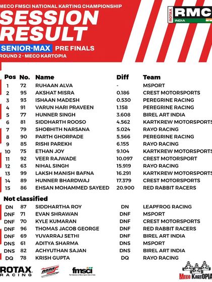 The session results for the Senior Max pre-finals at Round 2.