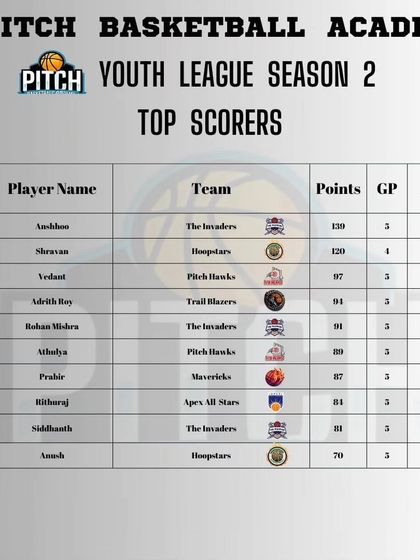 Pitch Basketball - Youth Basketball Leagues Track Your Progress: Stats & Standings photo 22
