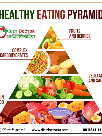 This food pyramid illustrates the ideal structure of a healthy diet, with protein at the base, followed by vegetables, complex carbs, and fruits. It's a simple guide to building your meals.