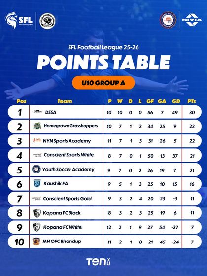The U10 Group A standings after Week 13. The picture is constantly changing.