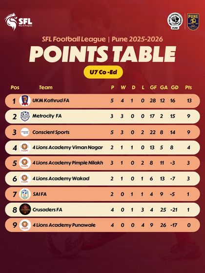 Momentum is building in Pune. The U7 Co-Ed table after Game Week 3.