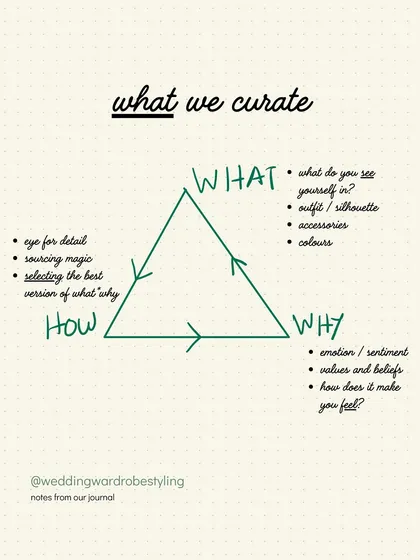 A diagram from our journal explaining 'What We Curate'. It breaks down our process into the 'What' (outfit), 'Why' (emotion), and 'How' (sourcing and details).