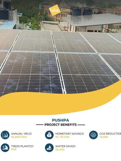 The Pushpa project showcases how a residential solar system can deliver substantial benefits. This installation yields 16,200 kWh of clean energy annually, saving the homeowner ₹97,200 and reducing CO2 emissions by nearly 13,000 kg.