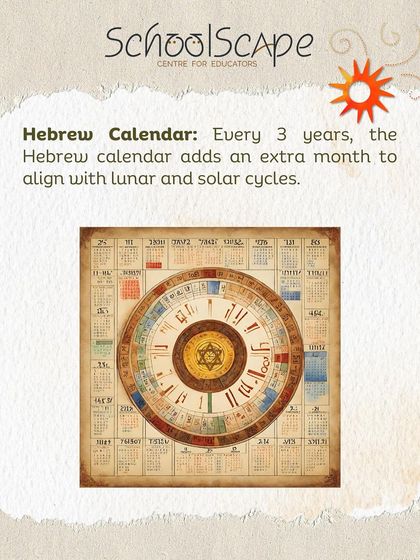 The Hebrew calendar adds an entire extra month every 3 years to align its lunar-based system with the solar cycle.