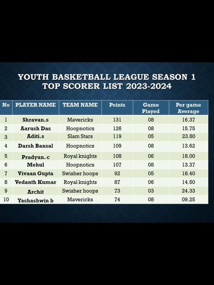 Pitch Basketball - Youth Basketball Leagues Track Your Progress: Stats & Standings photo 35