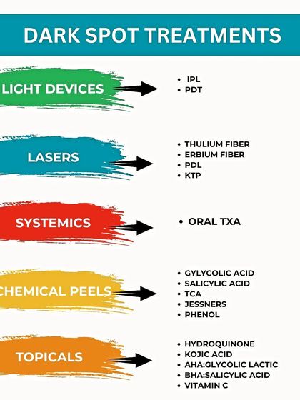 A helpful chart outlining the different types of professional treatments available for dark spots, from lasers and chemical peels to topical solutions.