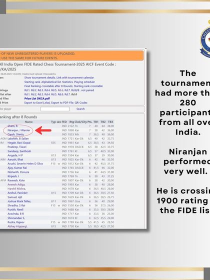 The tournament featured over 280 participants from all over India, and Niranjan's performance was exceptional, pushing him past the 1900 FIDE rating.
