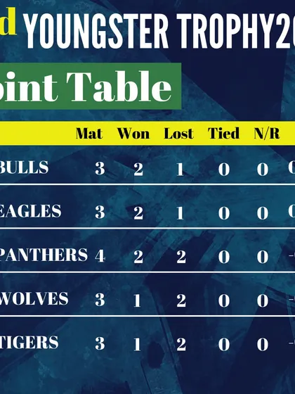The points table showing the tight race for the top spots in the Youngster Trophy, with net run rate playing a crucial role.