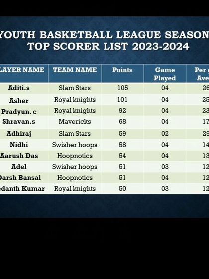 Pitch Basketball - Youth Basketball Leagues Track Your Progress: Stats & Standings photo 45