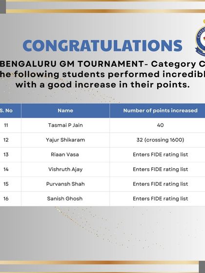 A continuation of the impressive results from Category C, highlighting the depth of emerging talent at our academy.
