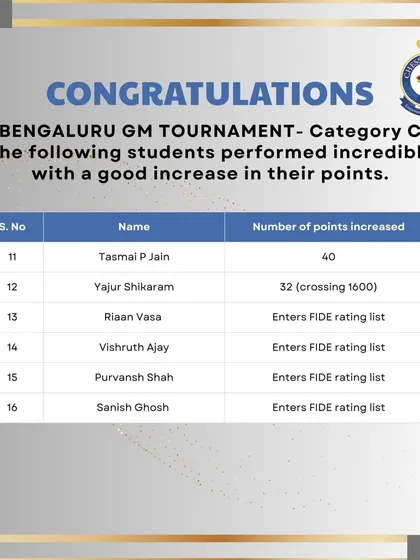 A continuation of the impressive results from Category C, highlighting the depth of emerging talent at our academy.
