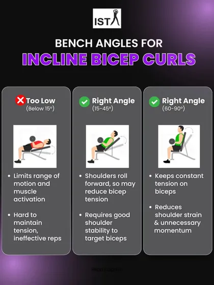 Did you know the angle of the bench changes your bicep curl? This guide explains the right angles for maximum muscle activation and safety.