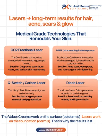 Creams work on the surface, but lasers work on the foundation of your skin. I use a range of medical-grade, US FDA-approved lasers like CO2 Fractional and Q-Switch to target specific concerns, from deep acne scars to pigmentation, ensuring safe and long-term results.