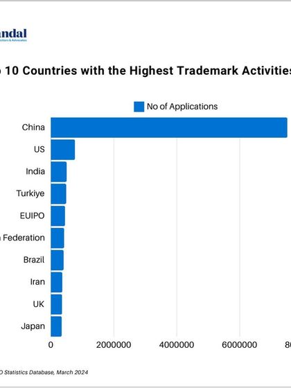 This data from the WIPO Statistics Database highlights the high volume of trademark applications originating from India.