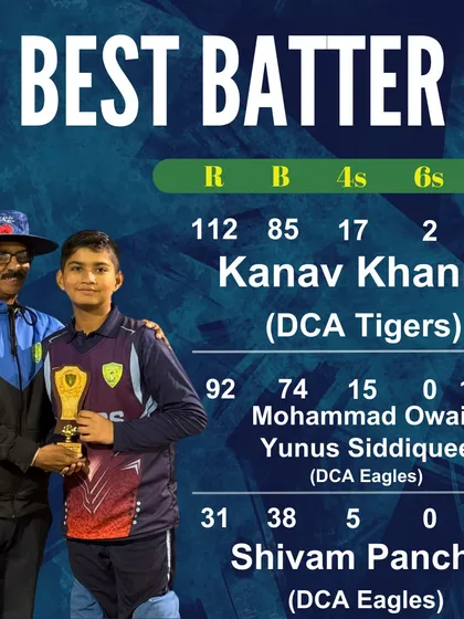 The Best Batter stats from a match between DCA Tigers and DCA Eagles, with Kanav Khanna of the Tigers scoring a brilliant century.