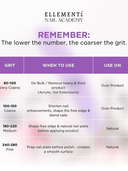 Here is your go-to guide for choosing the right nail file grit. This chart explains when to use very coarse, coarse, medium, and fine grits for different tasks on natural nails versus product.
