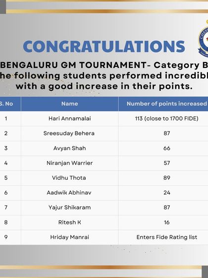 A summary of our students' incredible performances in the Bengaluru GM Tournament Category B, with many achieving huge rating point increases.