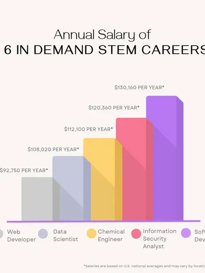 The STEM industry is booming. This bar graph shows the impressive annual salaries for six in-demand STEM careers, illustrating the lucrative opportunities that await those with the right skills.