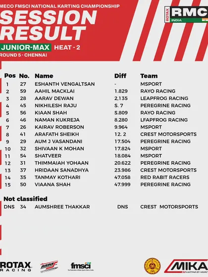The session results for Heat 2 of the Junior Max class at Round 5.