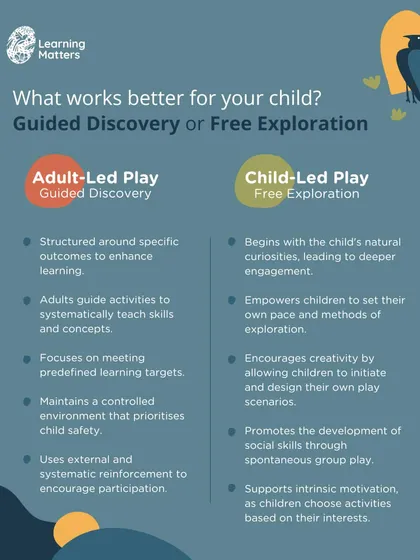 What works better for your child? This infographic compares Adult-Led Play (Guided Discovery) with Child-Led Play (Free Exploration), helping parents understand the benefits of both and our focus on empowering children.