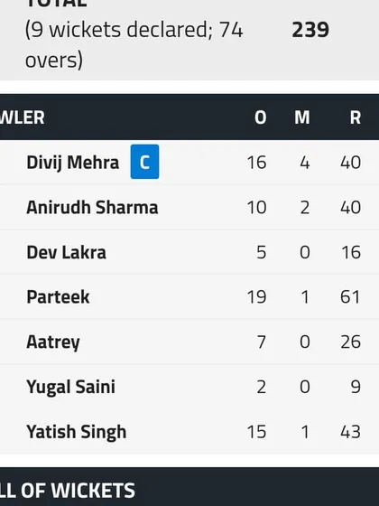 The scorecard showing Parteek Sehrawat's incredible 10-wicket haul on his Cooch Behar Trophy debut for the DDCA team. We develop bowlers who can change the game.