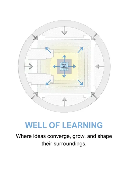 The "Well of Learning" is the conceptual heart of the Amity Jaipur campus. This diagram shows how this central point radiates energy and ideas, shaping the dynamic landscape zones and gathering spaces that surround it.