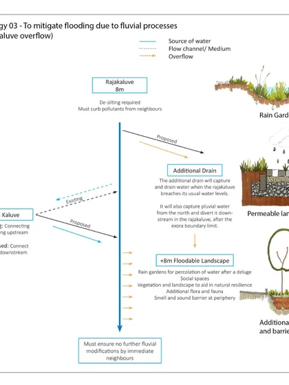 This technical flowchart details the systems behind my flood mitigation strategy. It maps out how elements like rain gardens, permeable landscapes, and additional drains work together to capture and divert overflow from the Rajakaluve, showcasing the data-driven analysis that informs my designs.