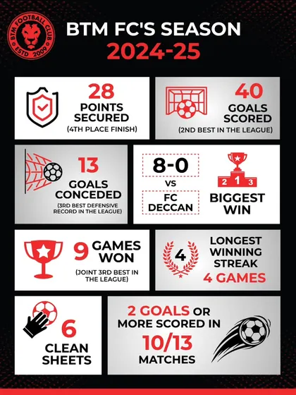 The 2024-25 season by the numbers. With 40 goals scored, we were the second-best attacking team in the league, and our strong defensive record shows our balanced approach to the game. We build complete, competitive teams.