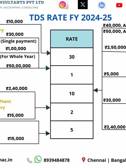 A clear and comprehensive chart of the TDS rates for the current financial year. This visual guide covers various payment types, from professional fees and rent to bank interest, helping you understand tax deduction at source accurately.