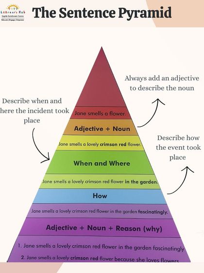 The Sentence Pyramid is a great tool for turning simple sentences into powerful ones. This Tip Tuesday graphic shows students how to layer their writing with adjectives, settings, and reasons to make it more descriptive.