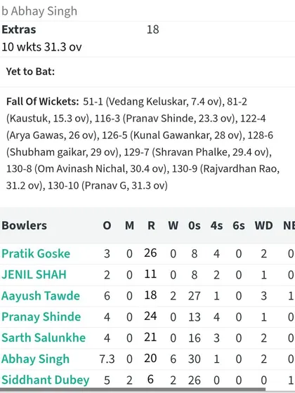 The bowling scorecard showing Abhay's incredible figures: 6 wickets for just 20 runs for Somaiya College.
