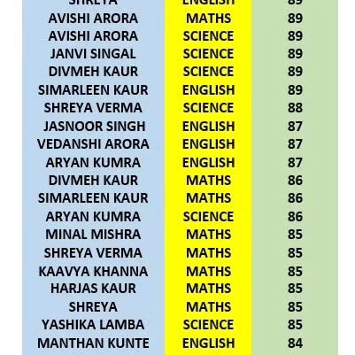 More proud results from our Grade 10 batch of 2023-2024. Our teaching methodology helps students score consistently well across all subjects.