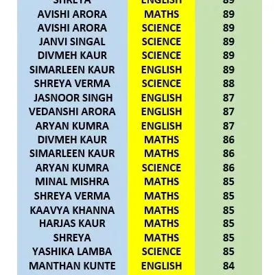 More proud results from our Grade 10 batch of 2023-2024. Our teaching methodology helps students score consistently well across all subjects.