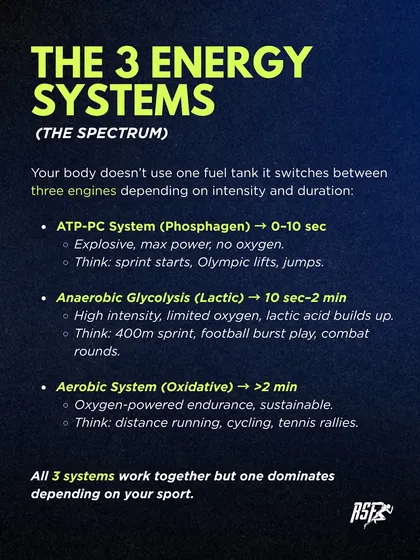 Your body uses three different energy systems depending on intensity and duration. Understanding which system dominates your sport is the key to effective training.