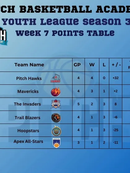 We run our league with a professional structure. This points table from Week 7 of Season 3 shows exactly where each team stands in the race for the playoffs.