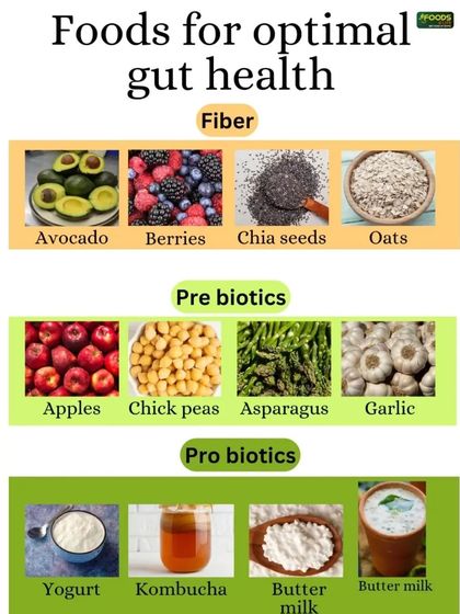 This infographic shows the best foods for optimal gut health, categorized into fiber, prebiotics (like apples and chickpeas), and probiotics (like yogurt and buttermilk).