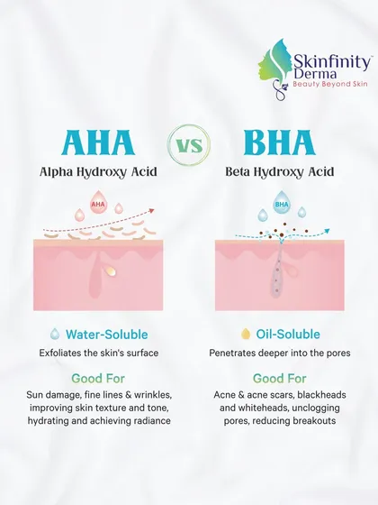 AHA vs. BHA: what's the difference? This infographic explains that water-soluble AHAs are great for surface exfoliation and hydration, while oil-soluble BHAs penetrate pores to treat acne and blackheads.