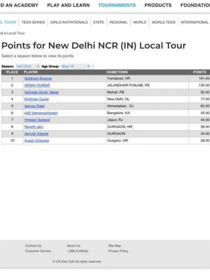 The official points list showing Siddhant Sharma at the top of the New Delhi NCR Local Tour.