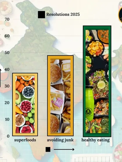 A look at the health resolutions for 2025. Healthy eating is the top goal for many, surpassing even avoiding junk food. I'm here to help you stick to it.